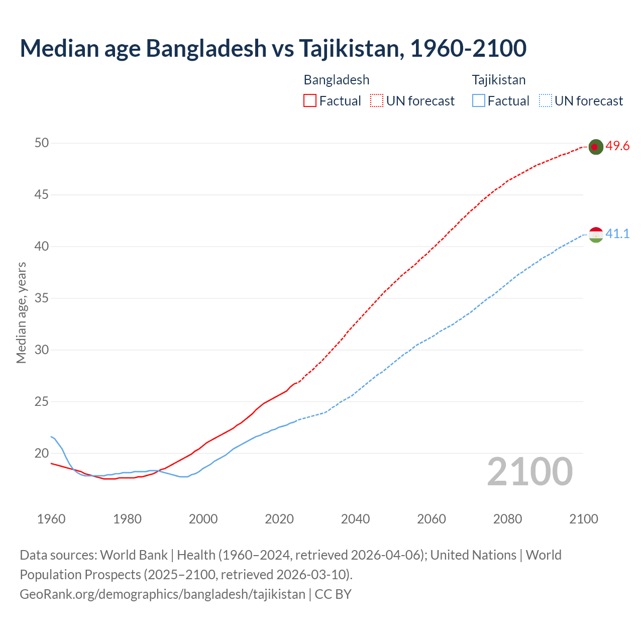 Demographics