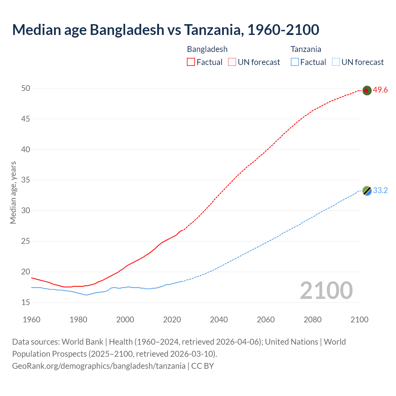 Demographics