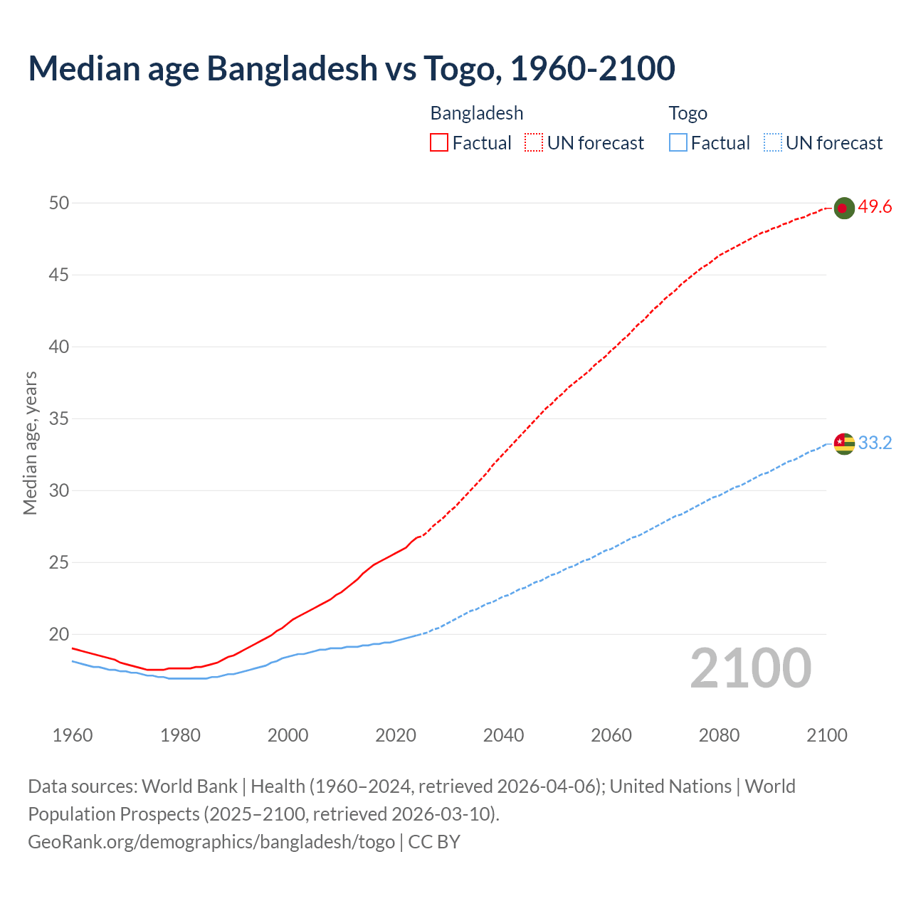 Demographics