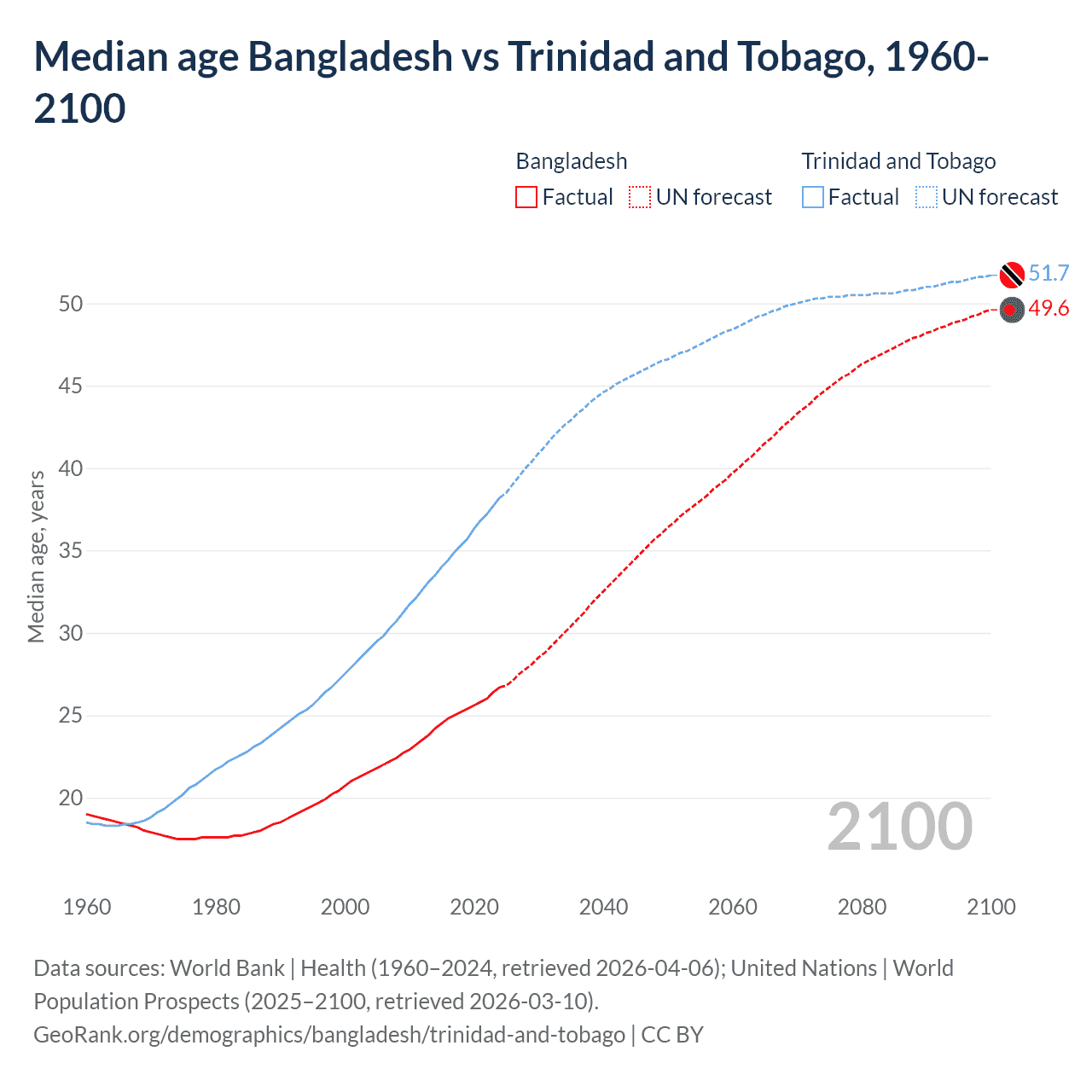 Demographics