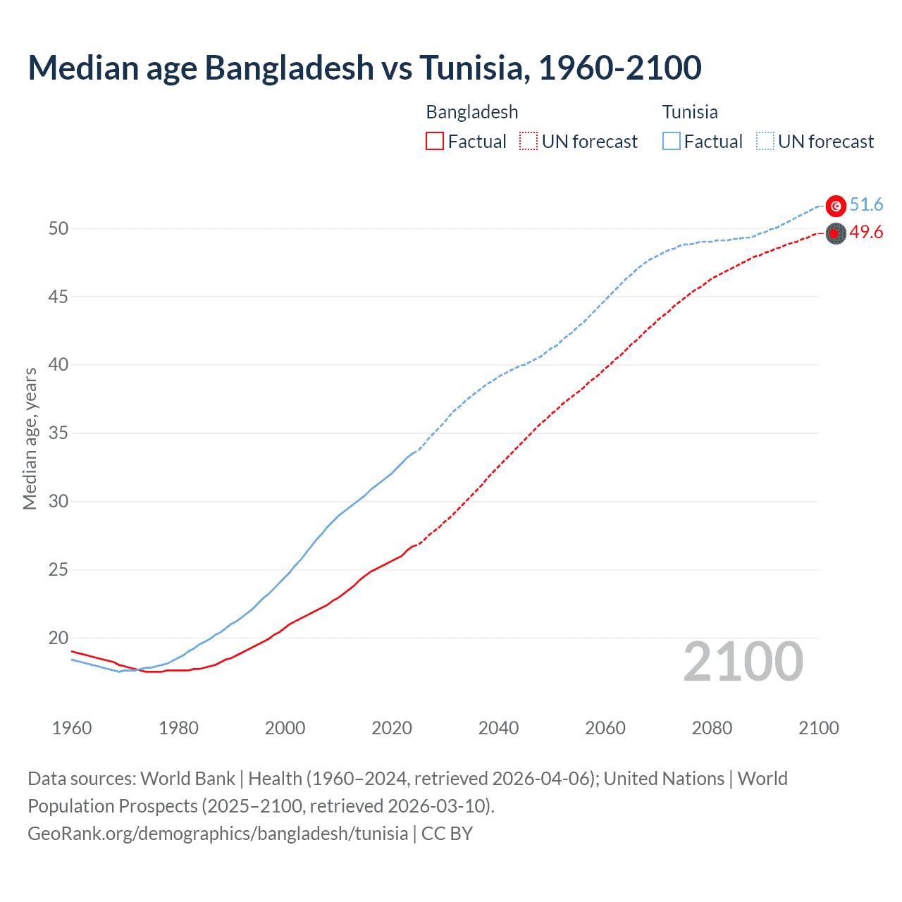 Demographics