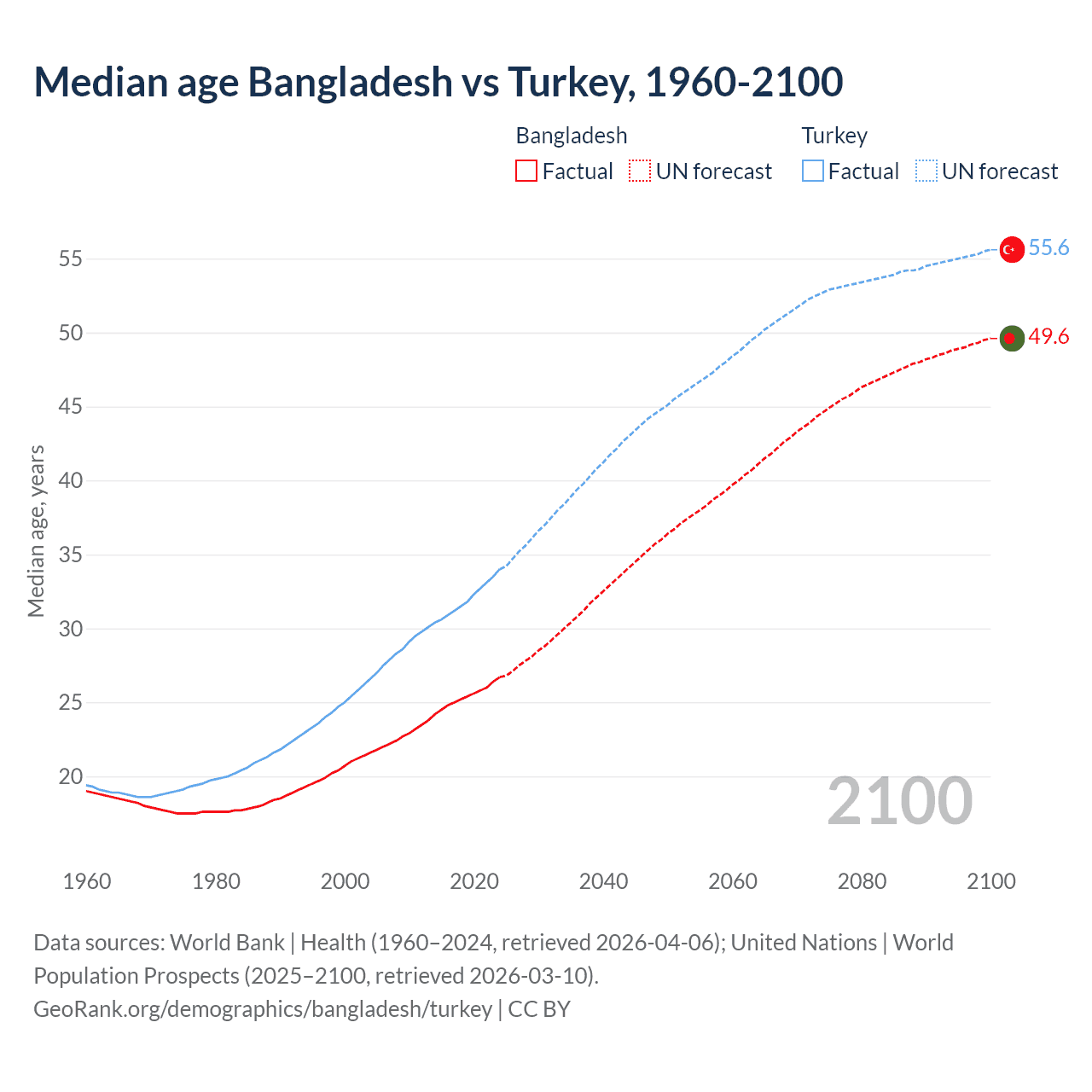 Demographics