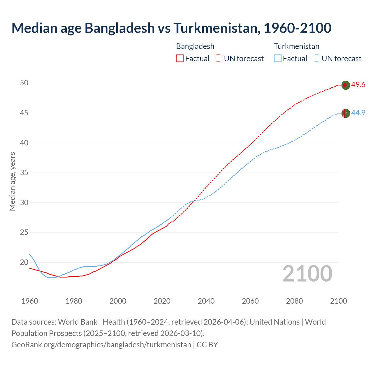 Demographics