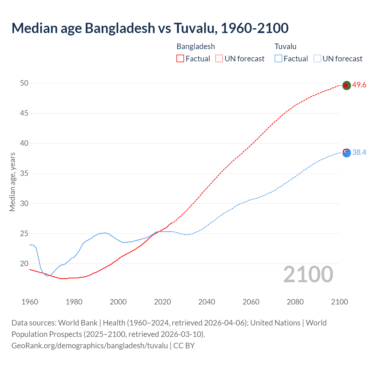 Demographics
