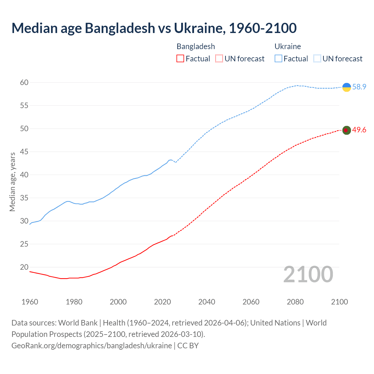 Demographics