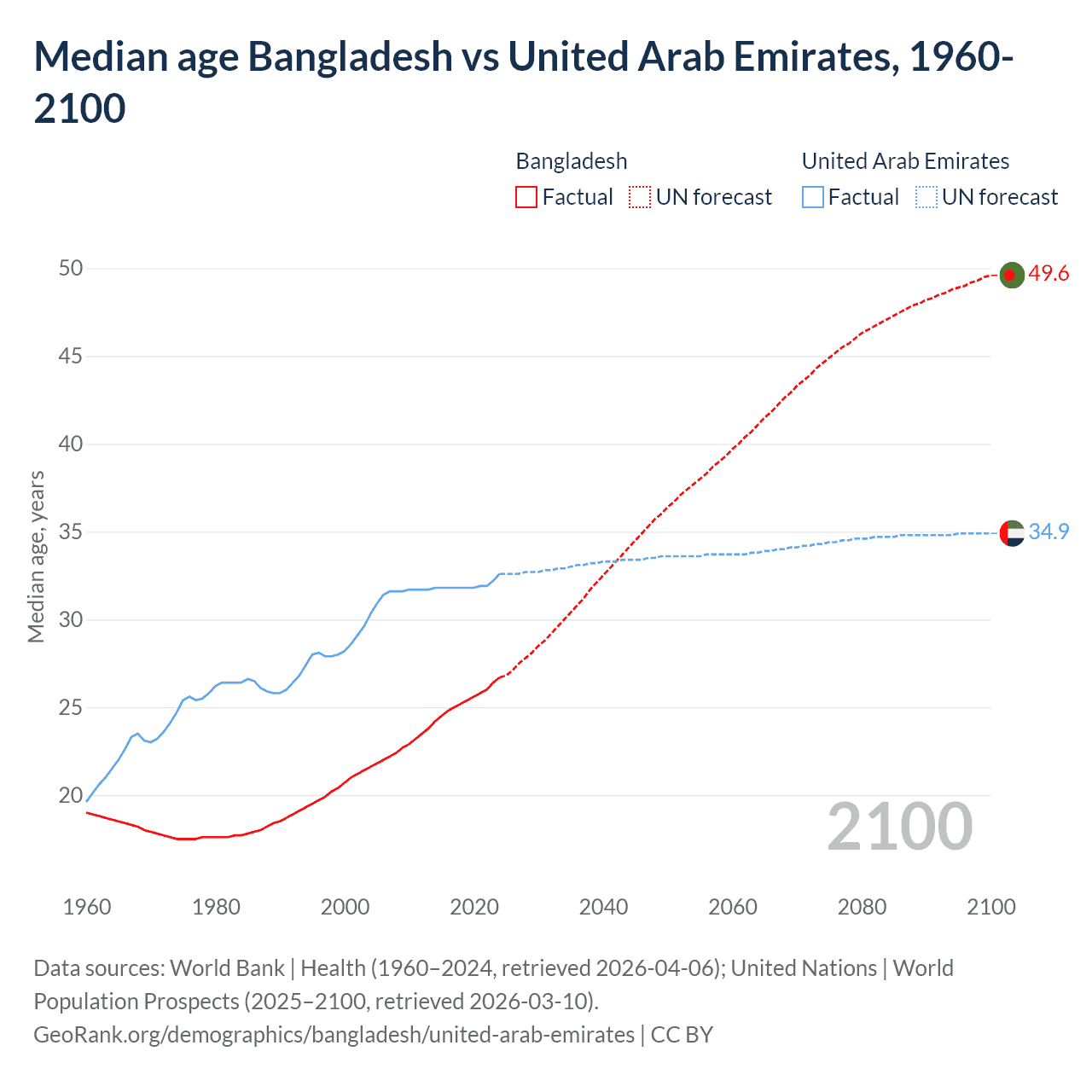 Demographics