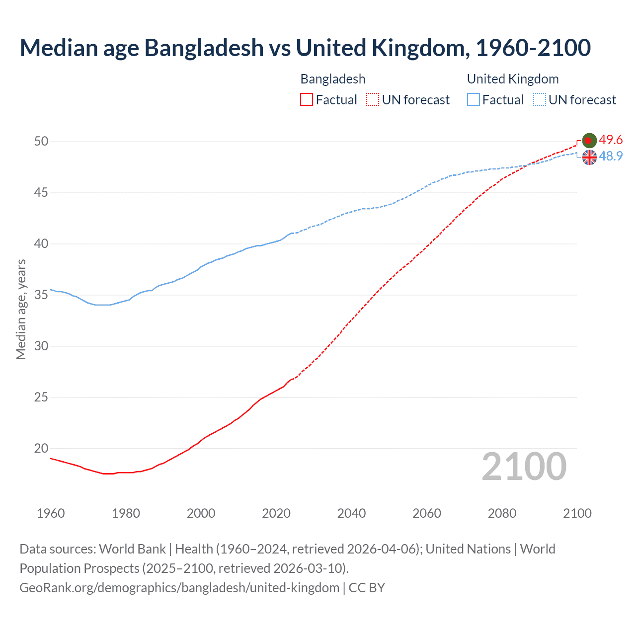 Demographics