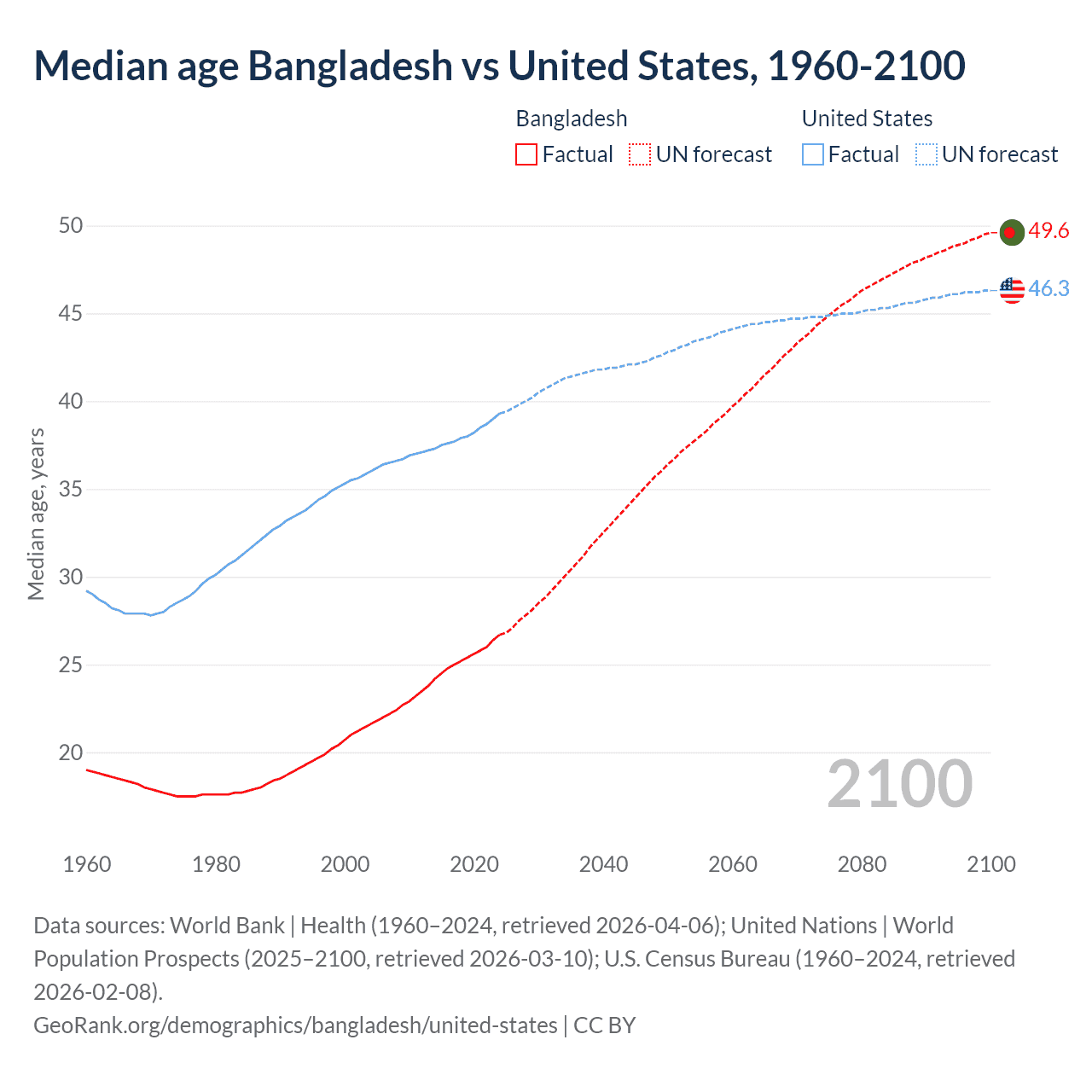 Demographics