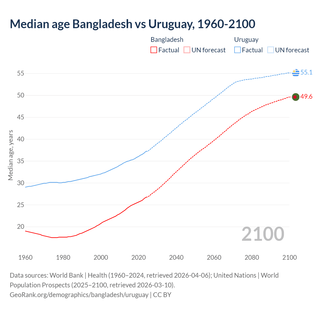 Demographics