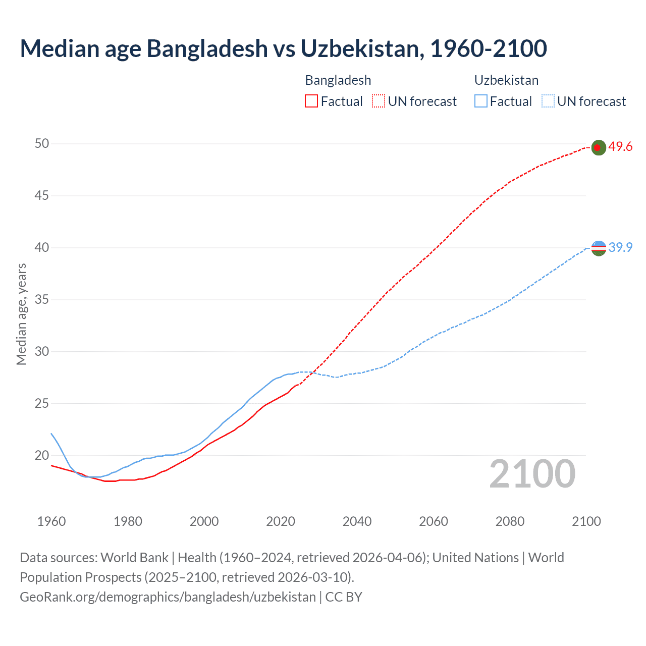 Demographics