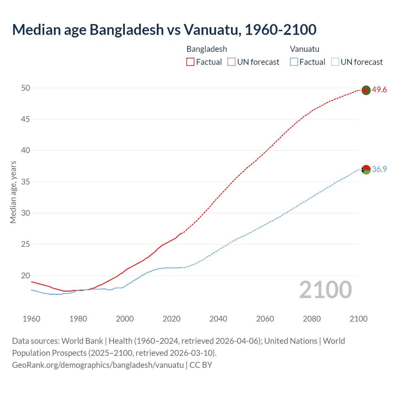 Demographics