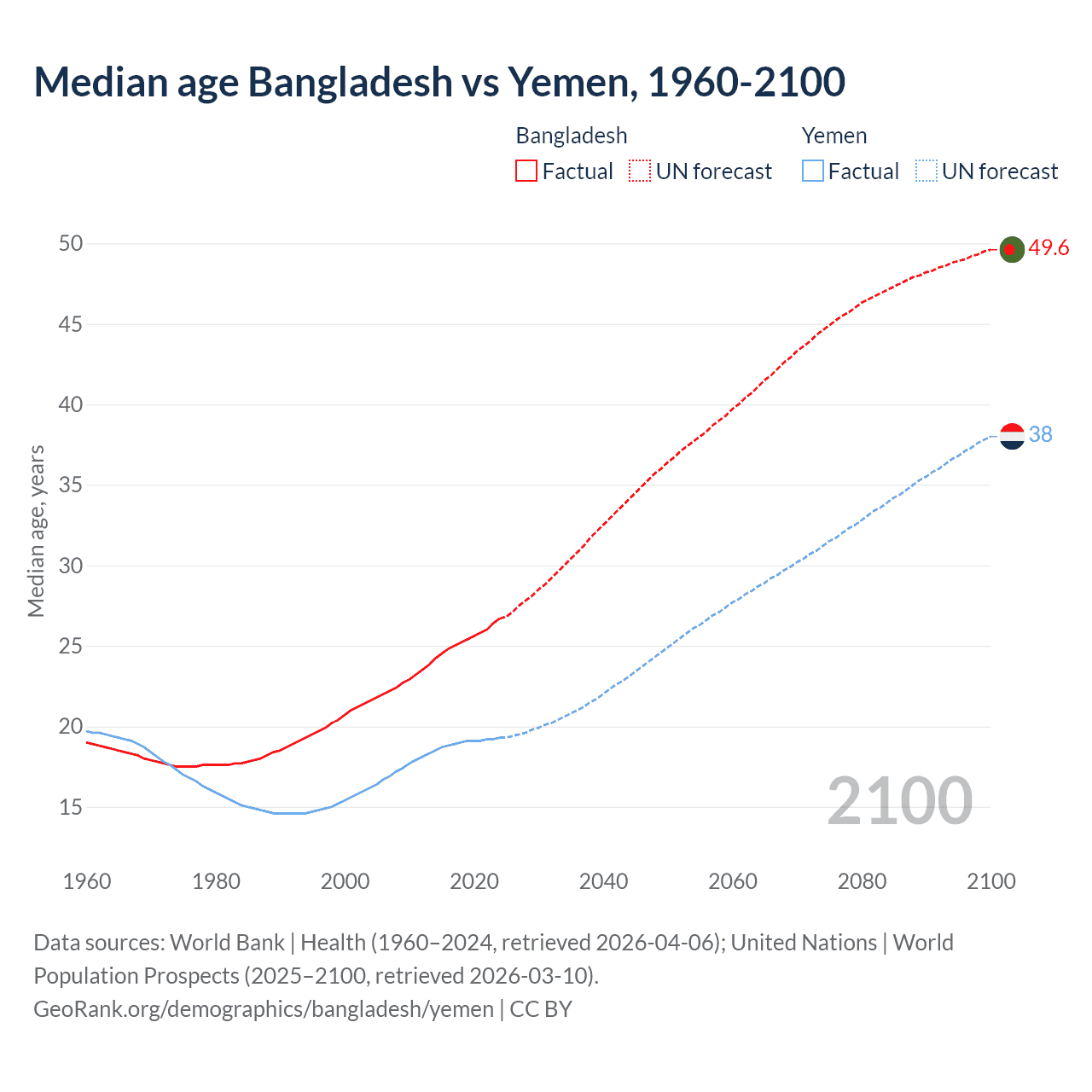 Demographics