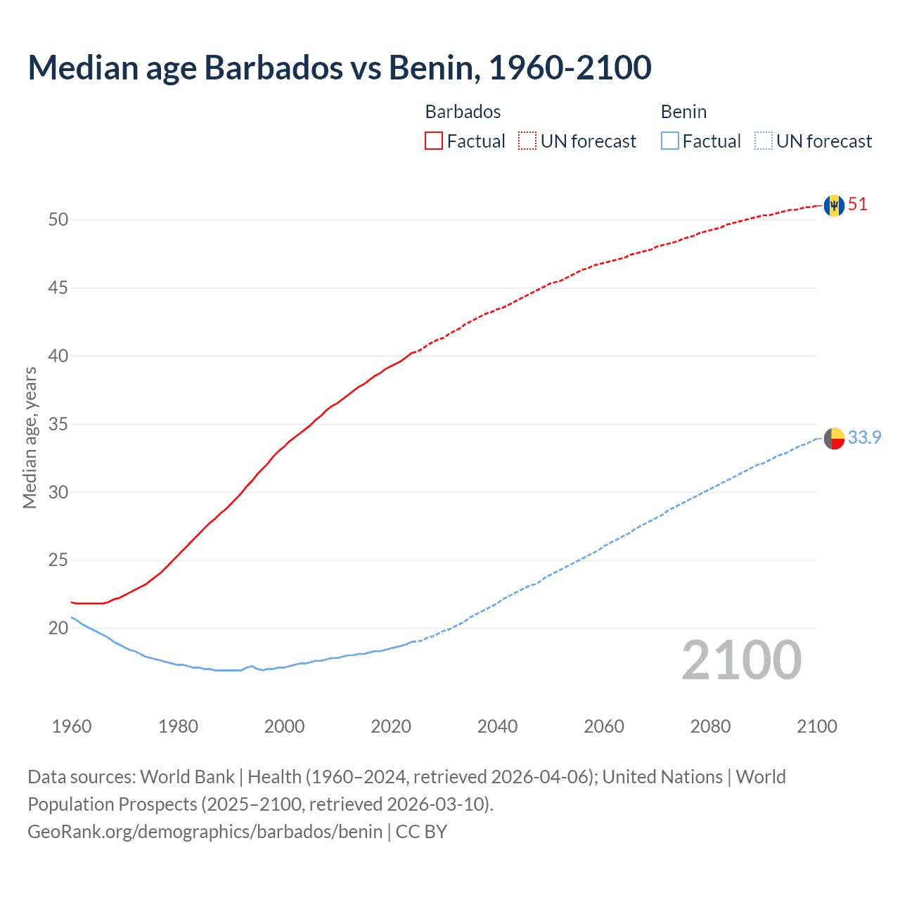 Demographics