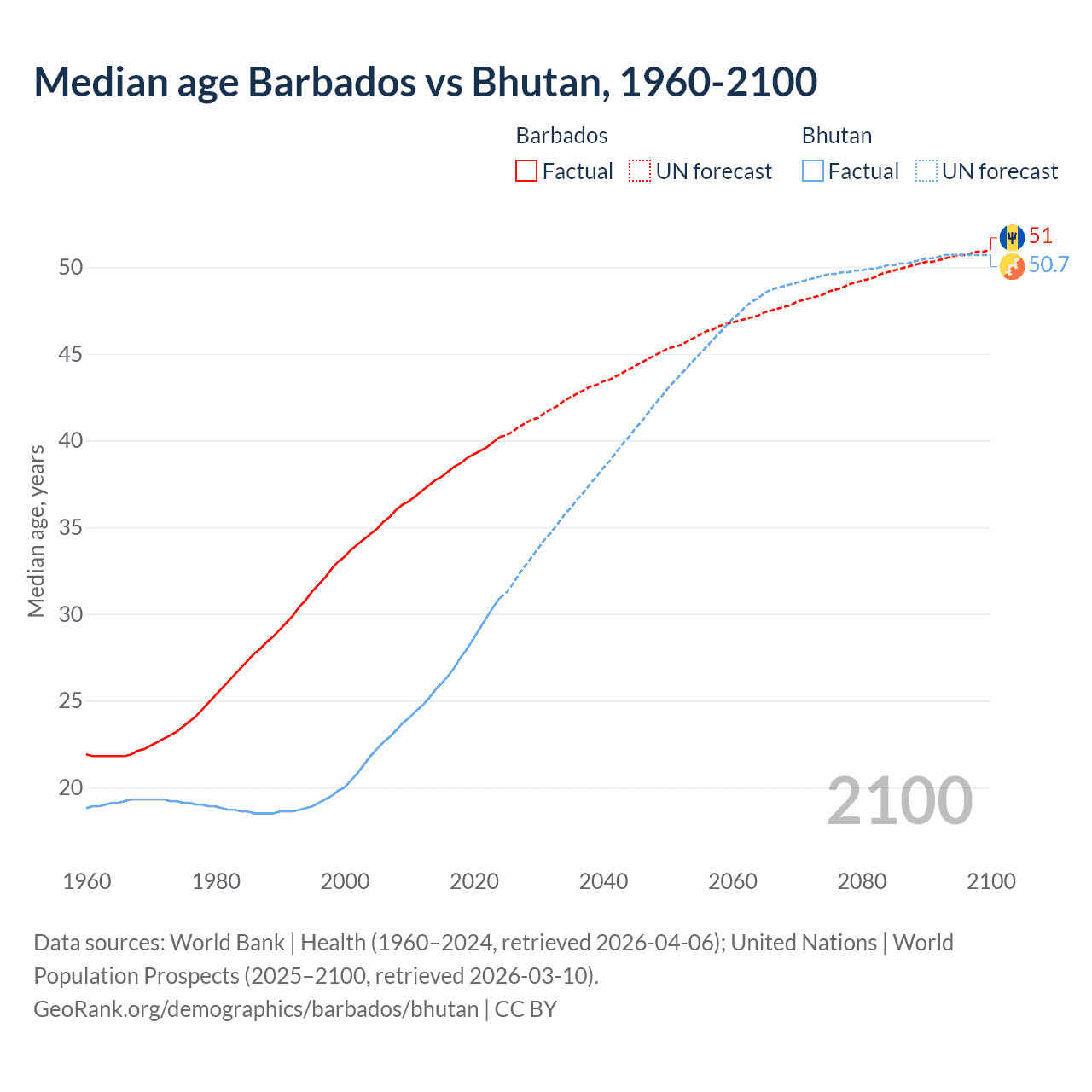 Demographics