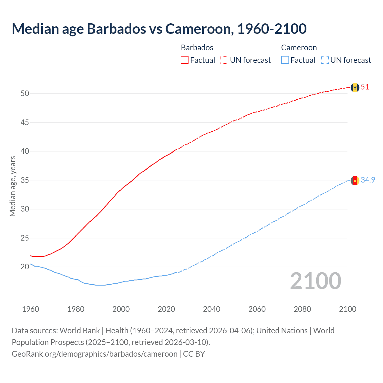 Demographics