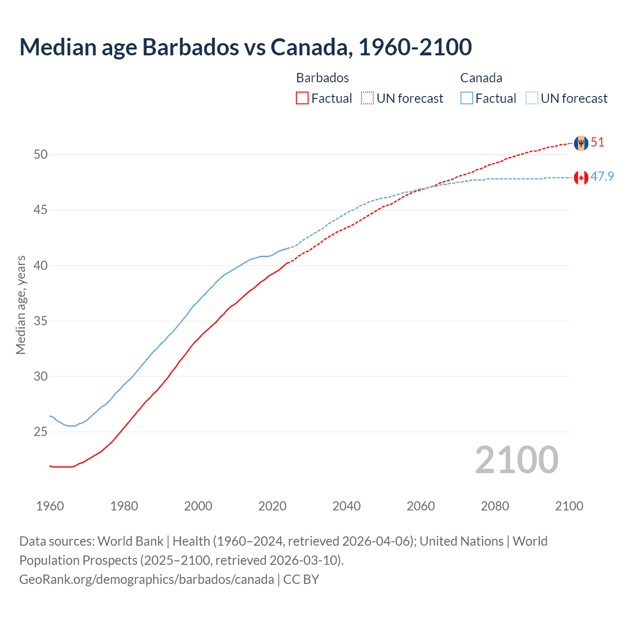 Demographics