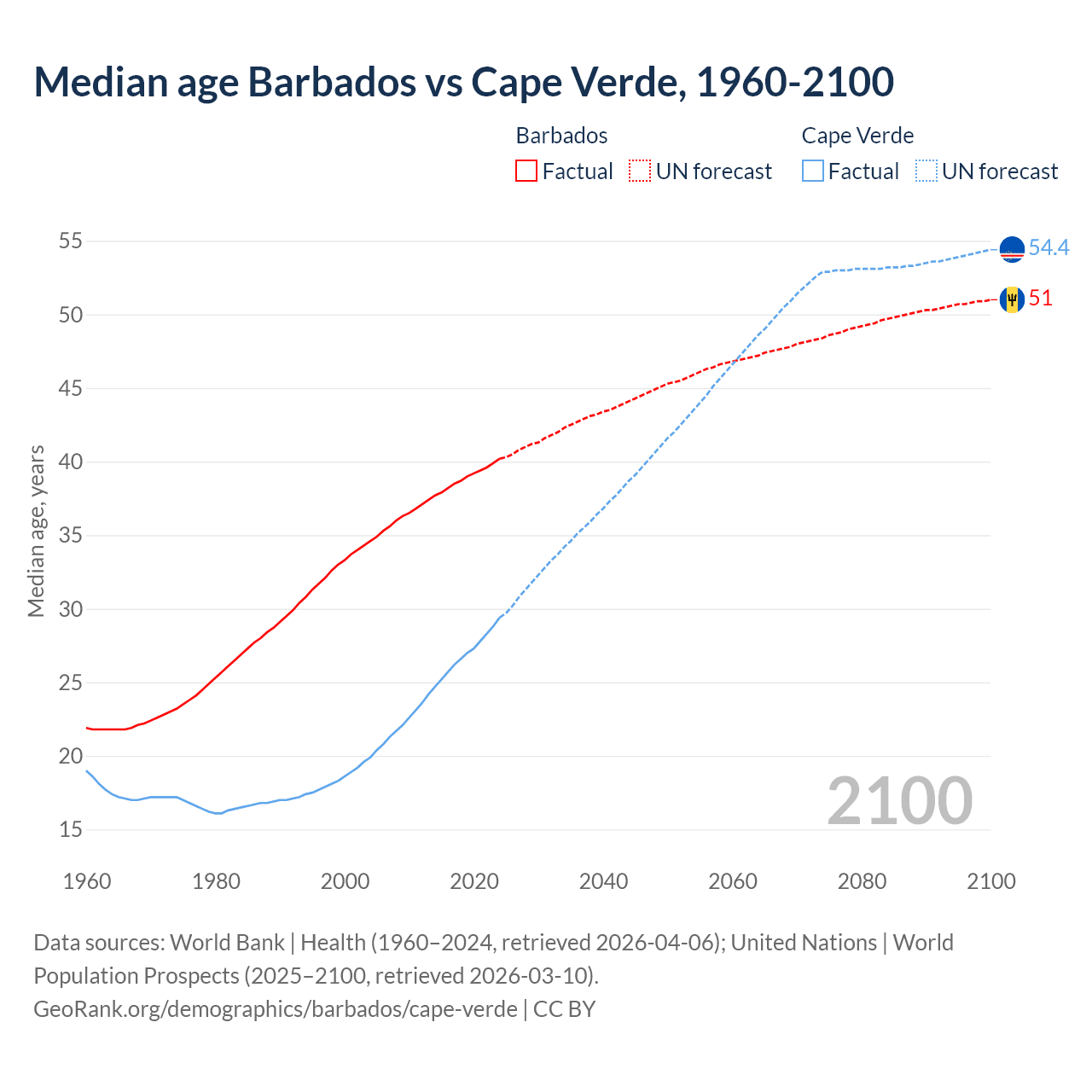 Demographics
