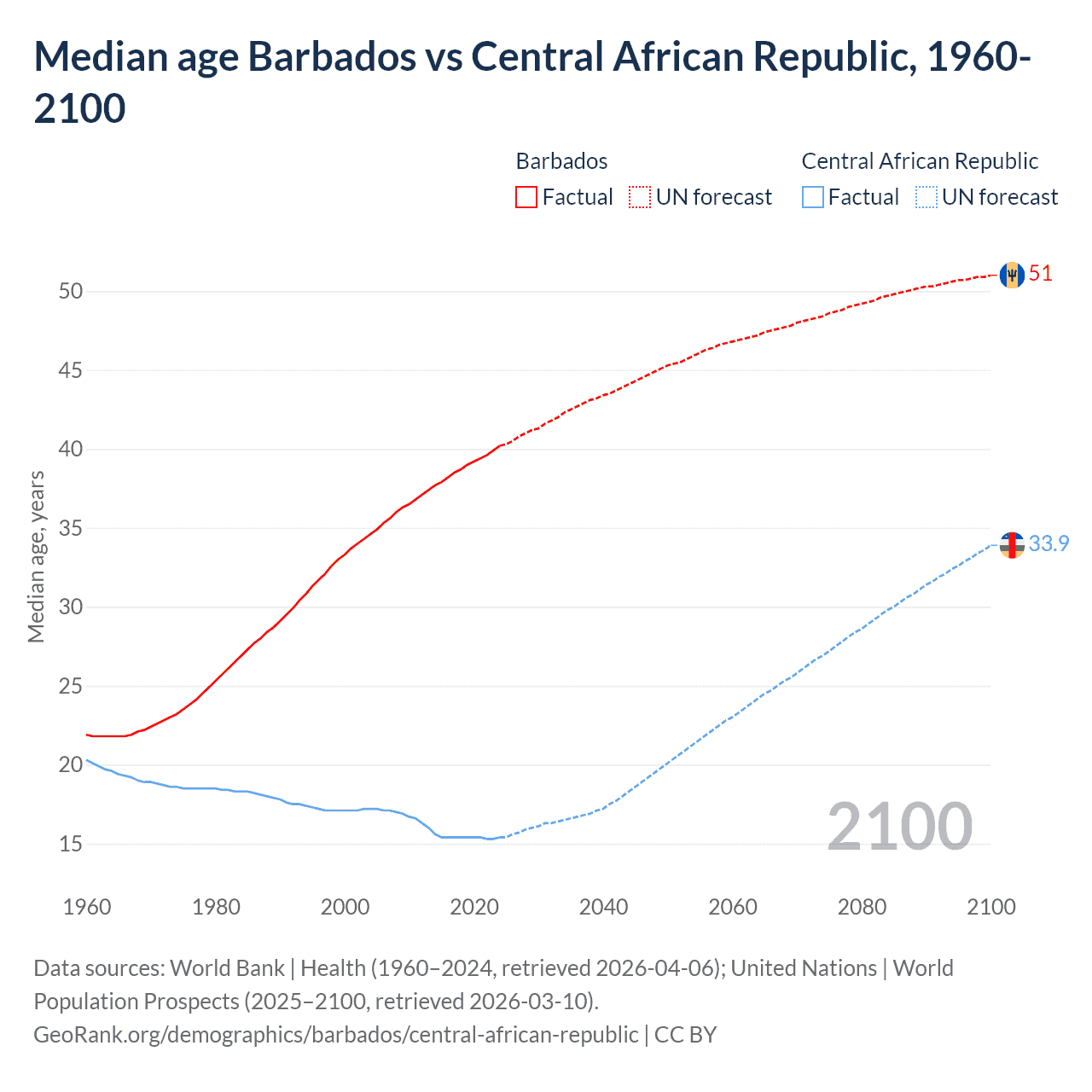 Demographics