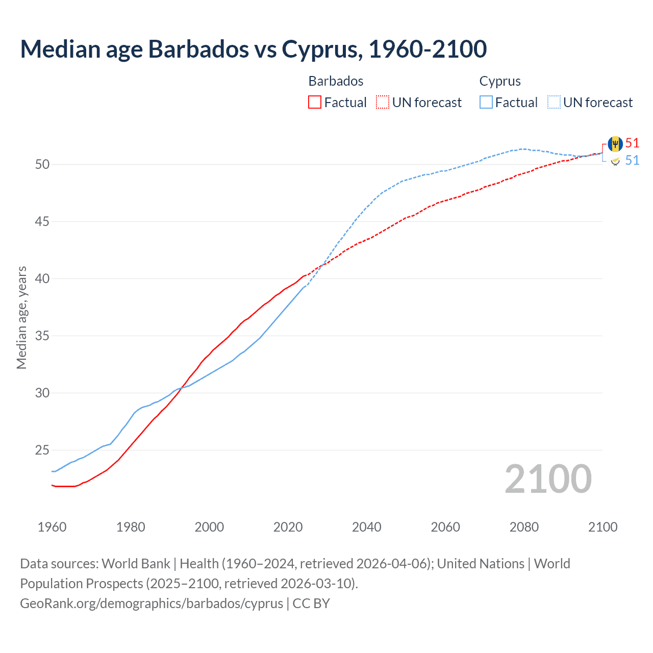 Demographics