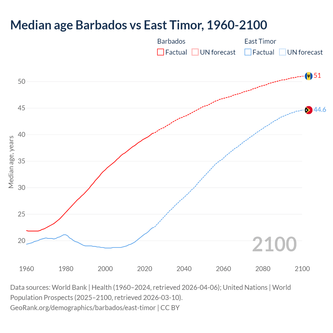 Demographics