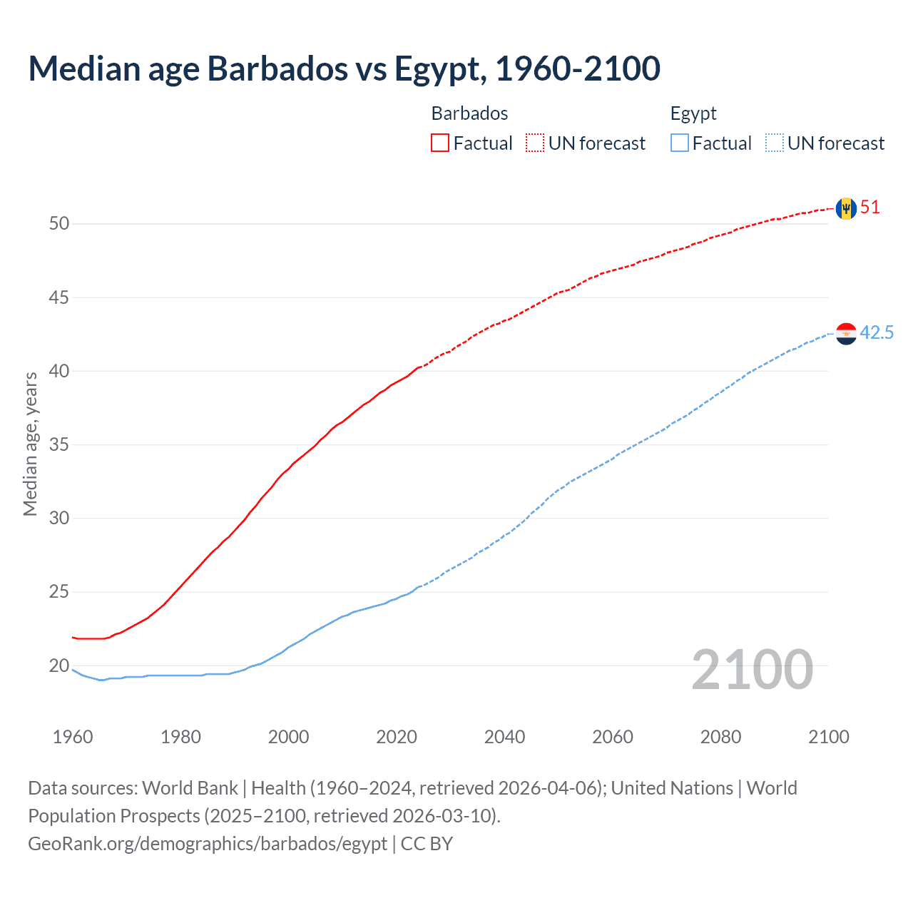 Demographics