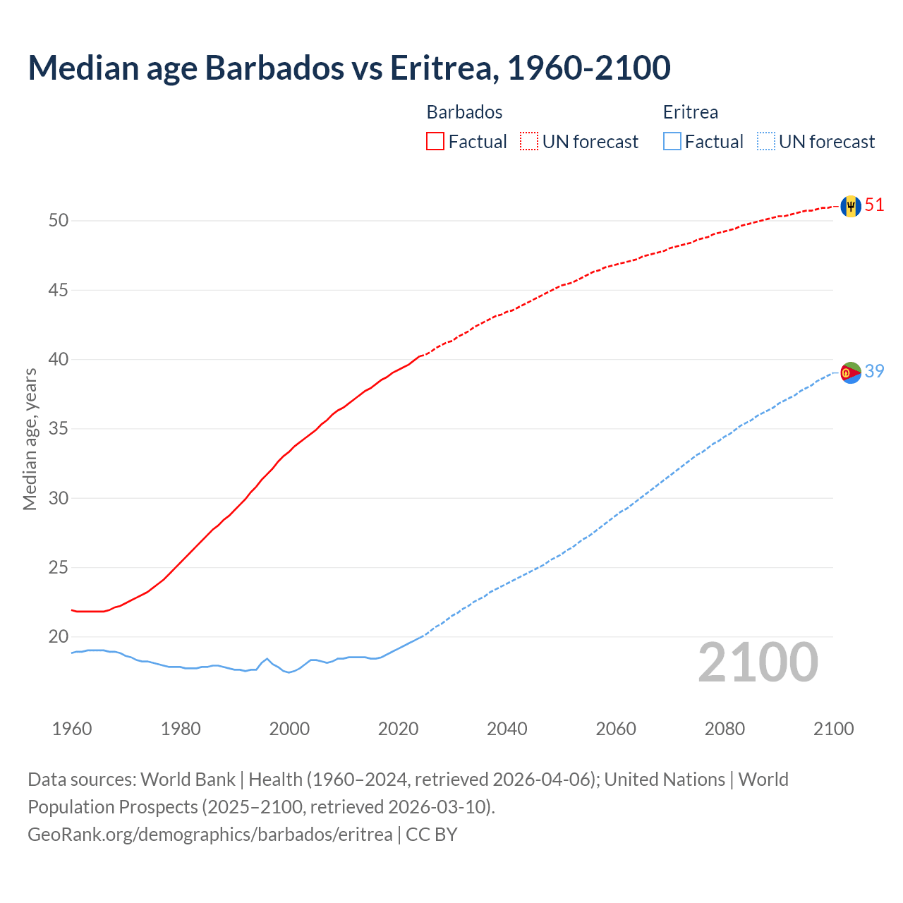 Demographics