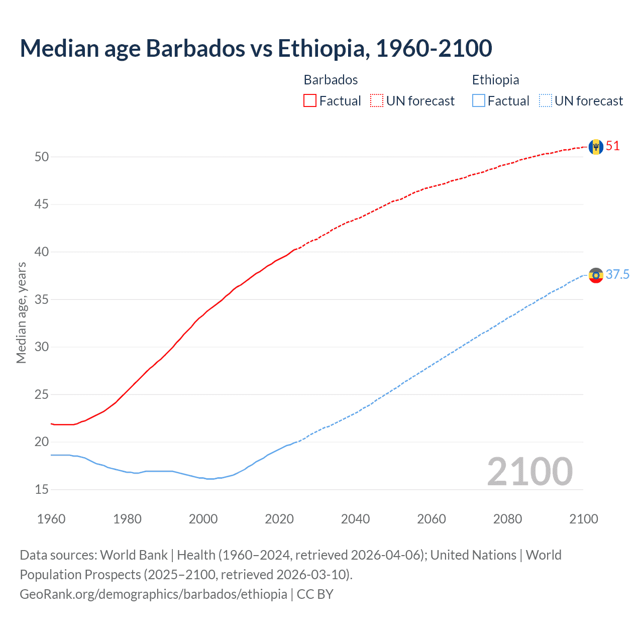 Demographics