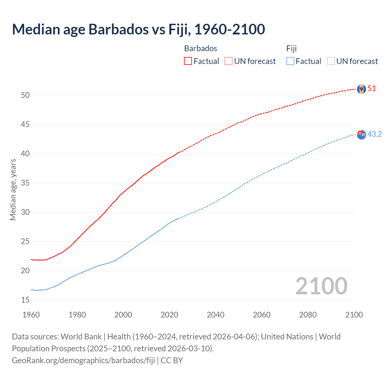 Demographics