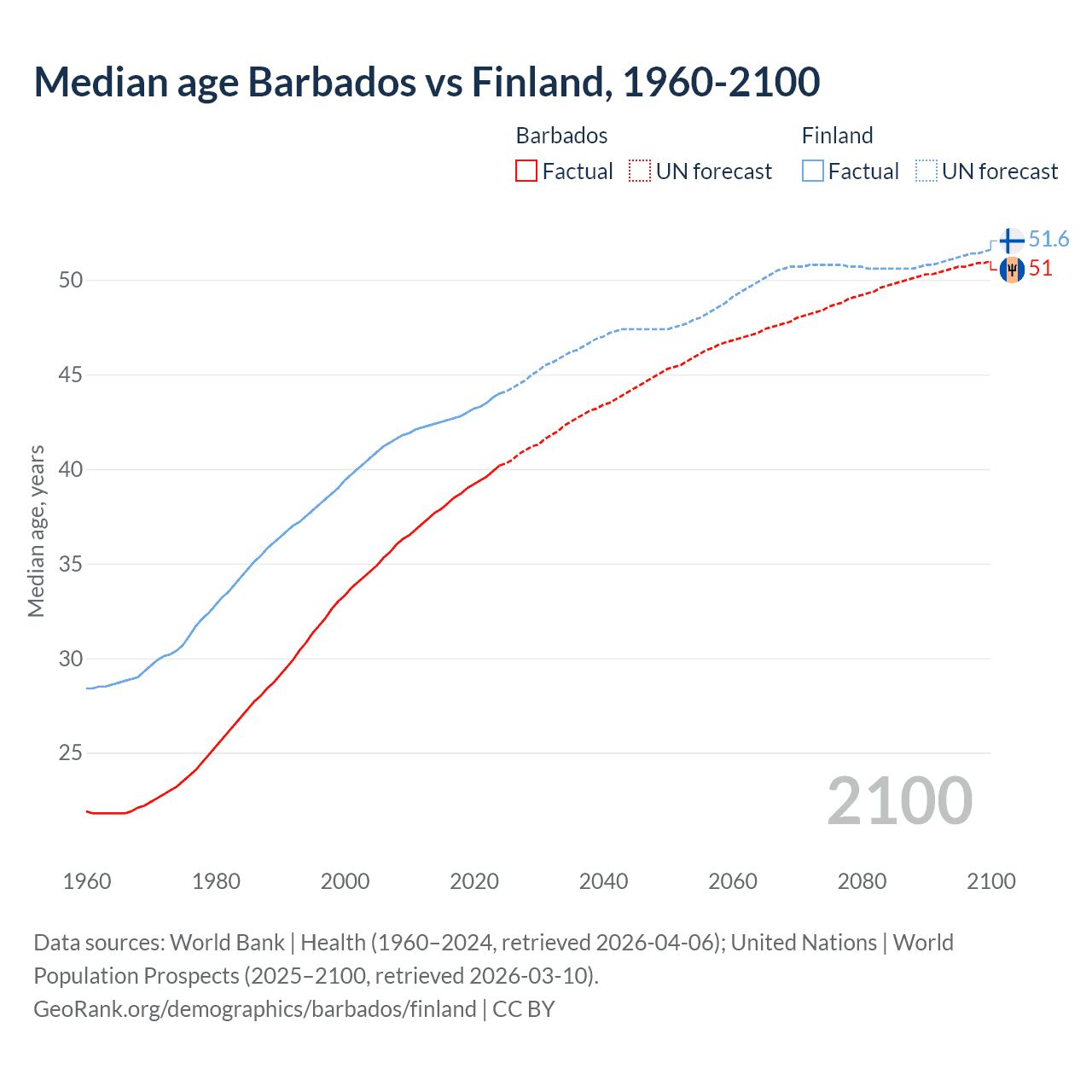 Demographics