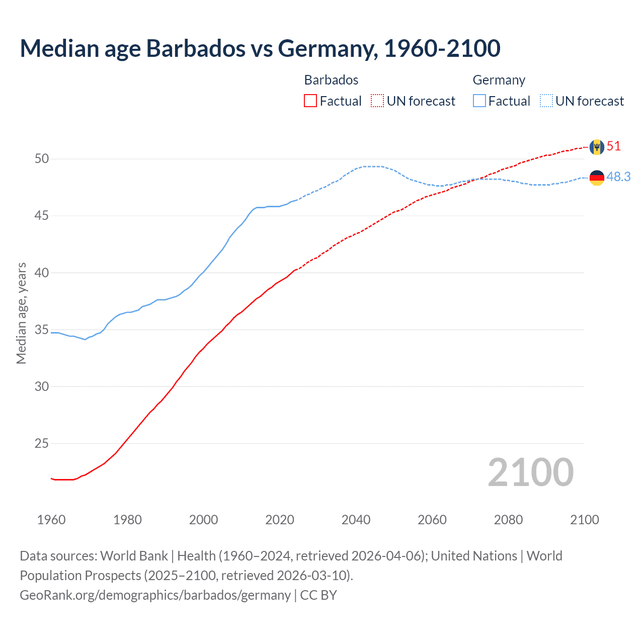 Demographics