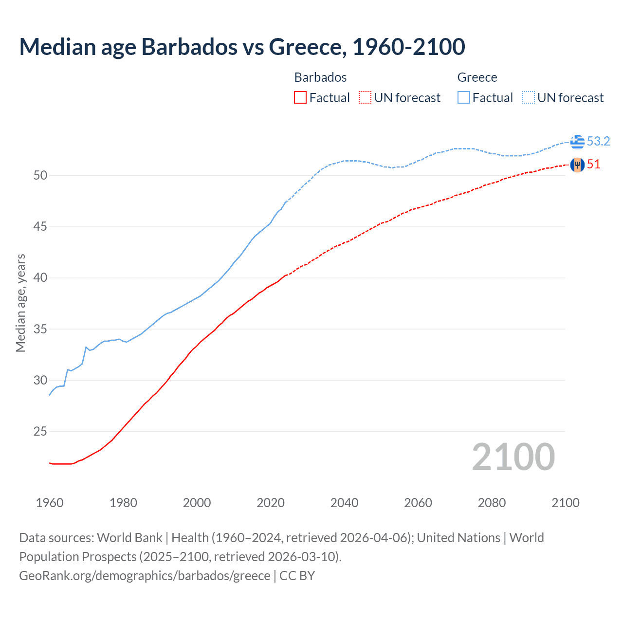 Demographics