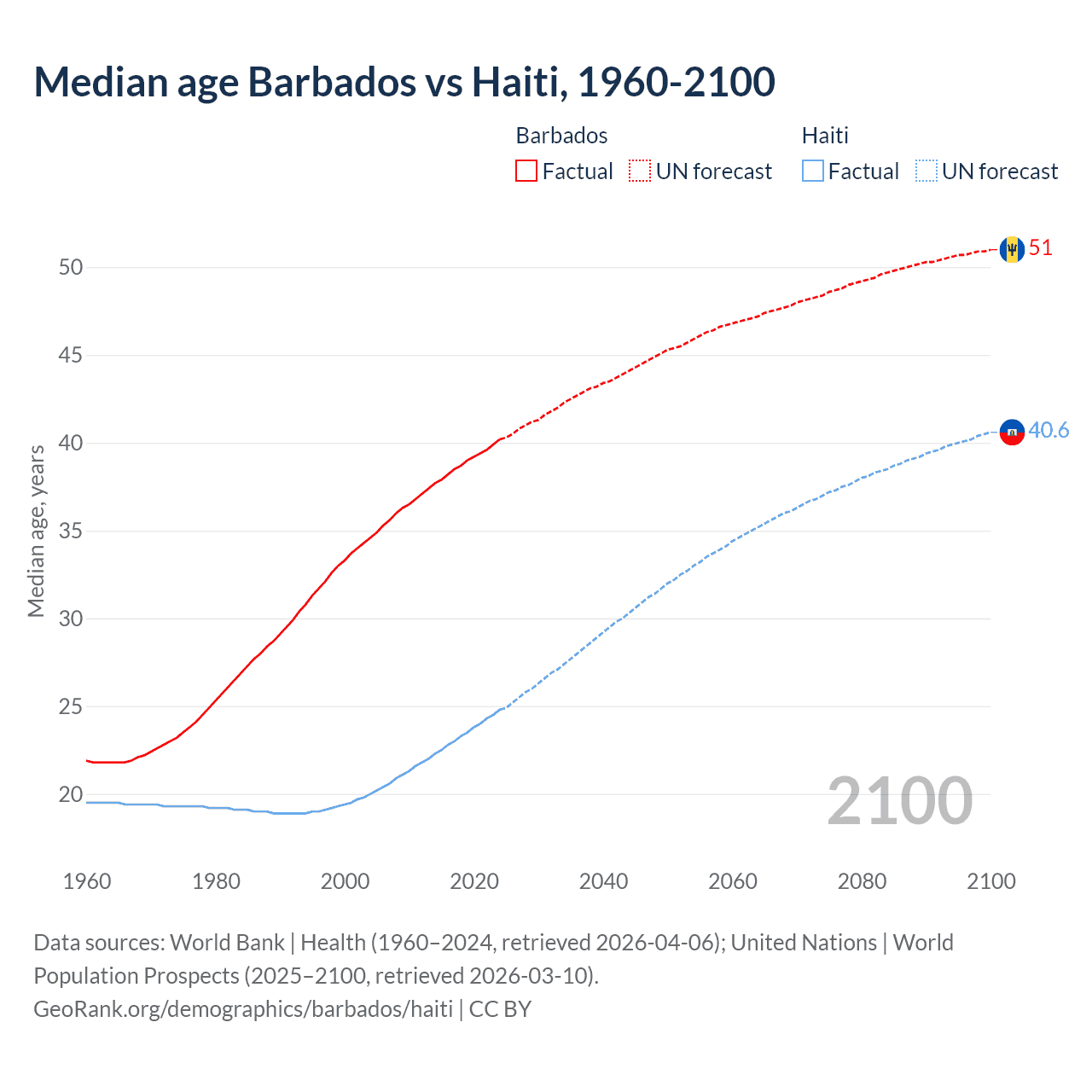 Demographics