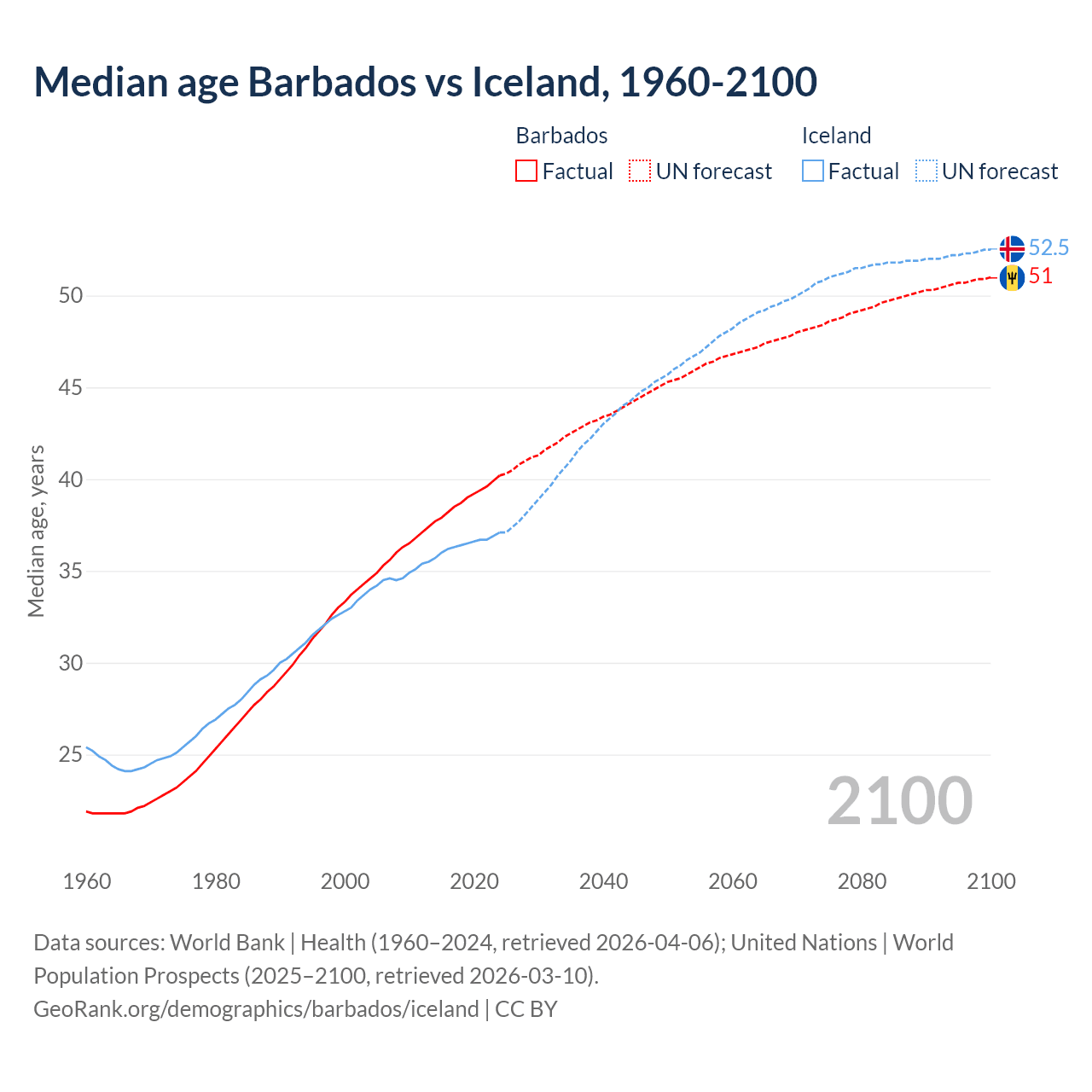 Demographics
