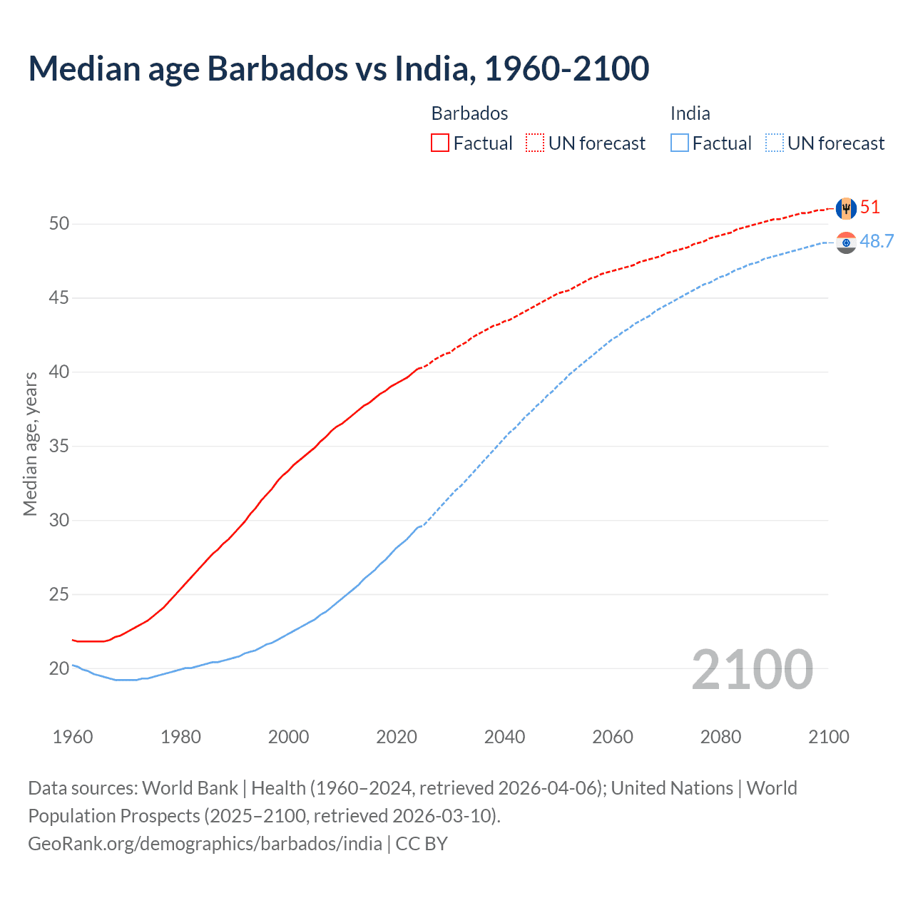 Demographics