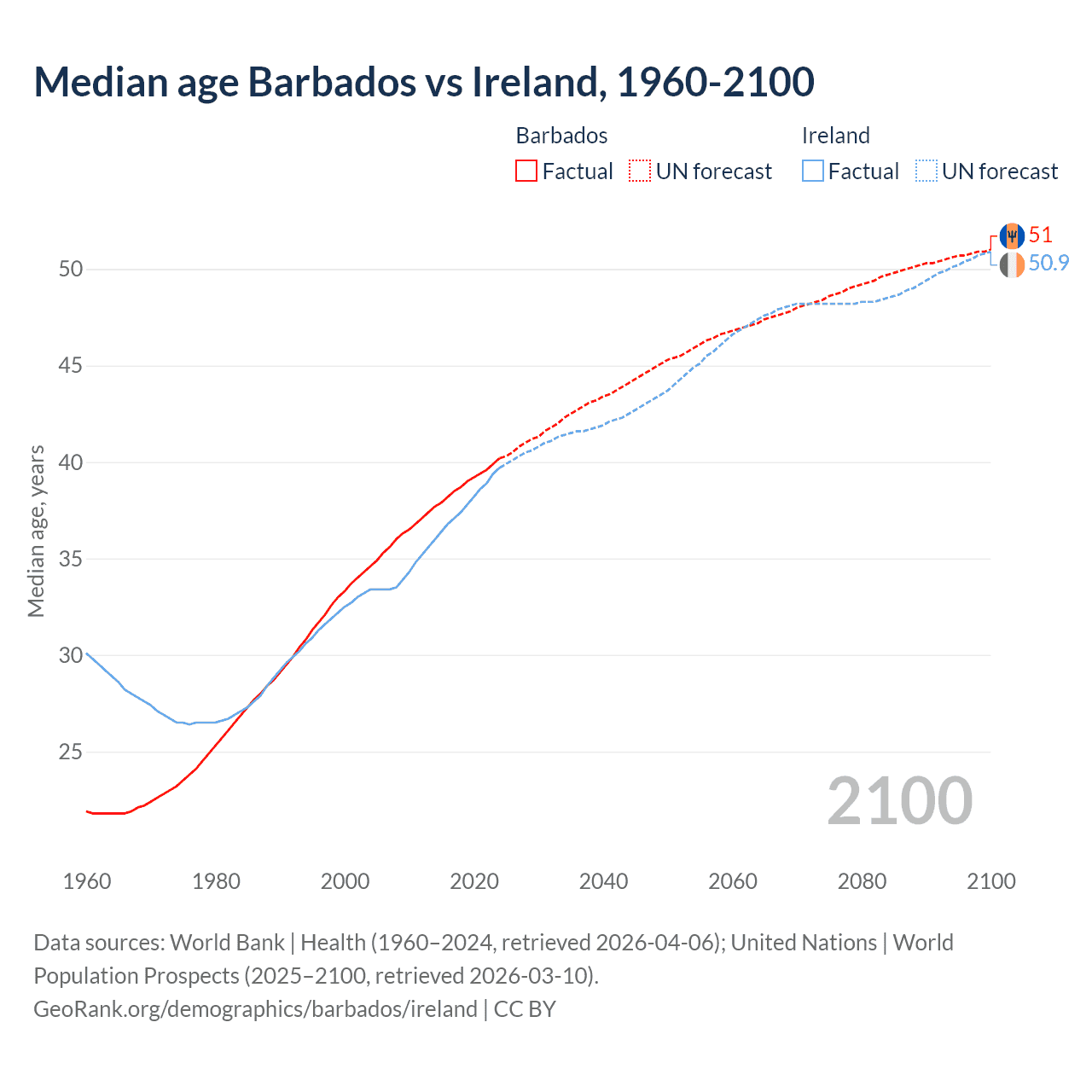 Demographics