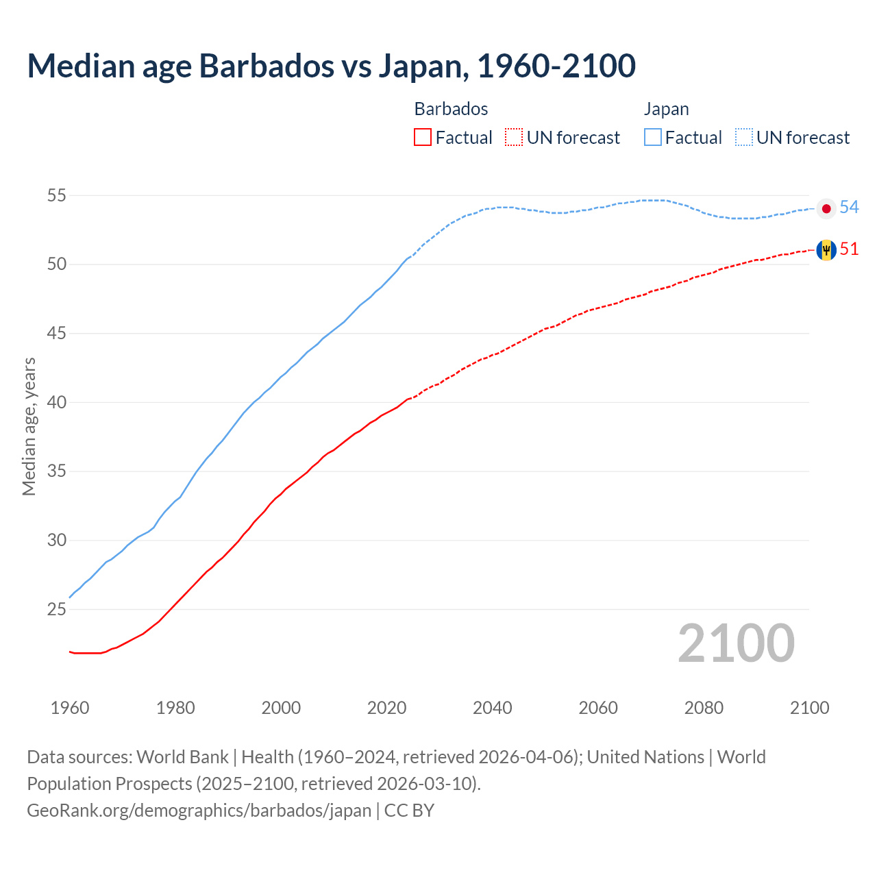 Demographics
