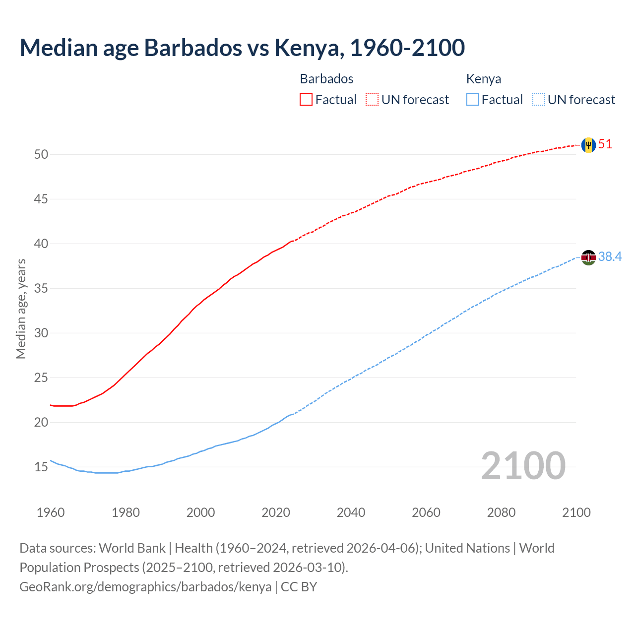 Demographics
