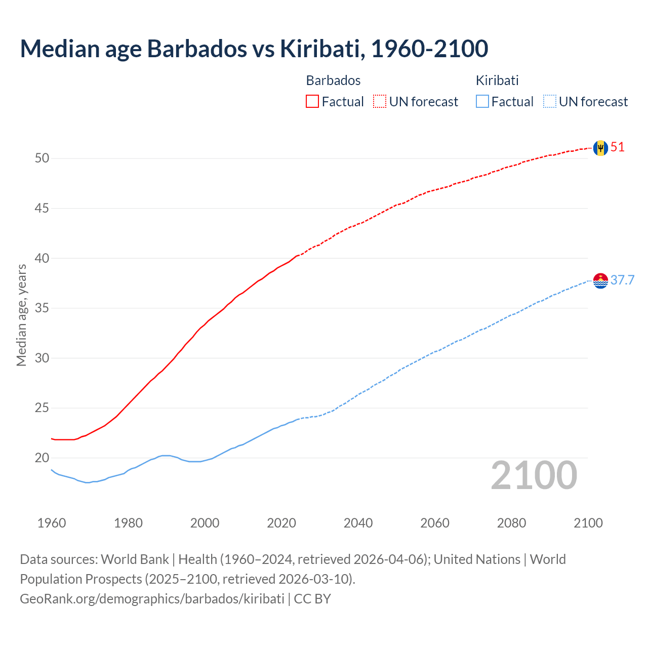 Demographics