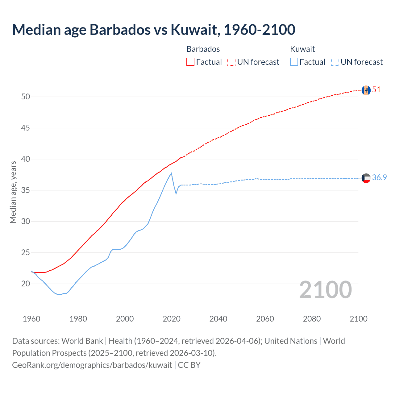 Demographics