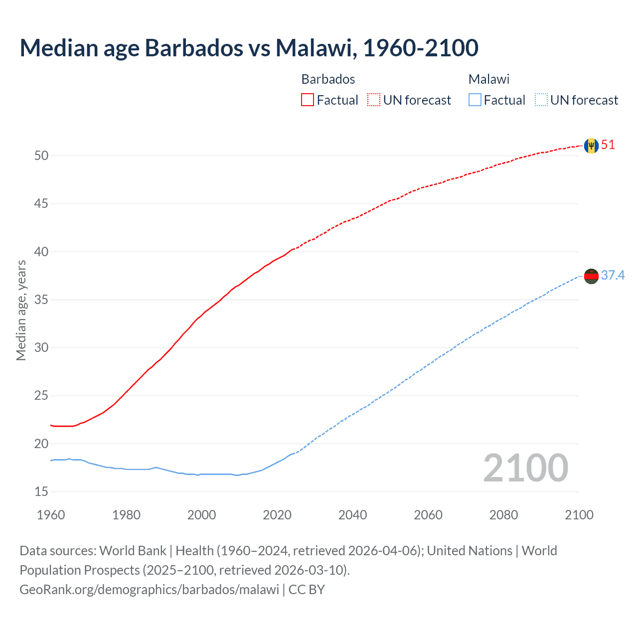 Demographics