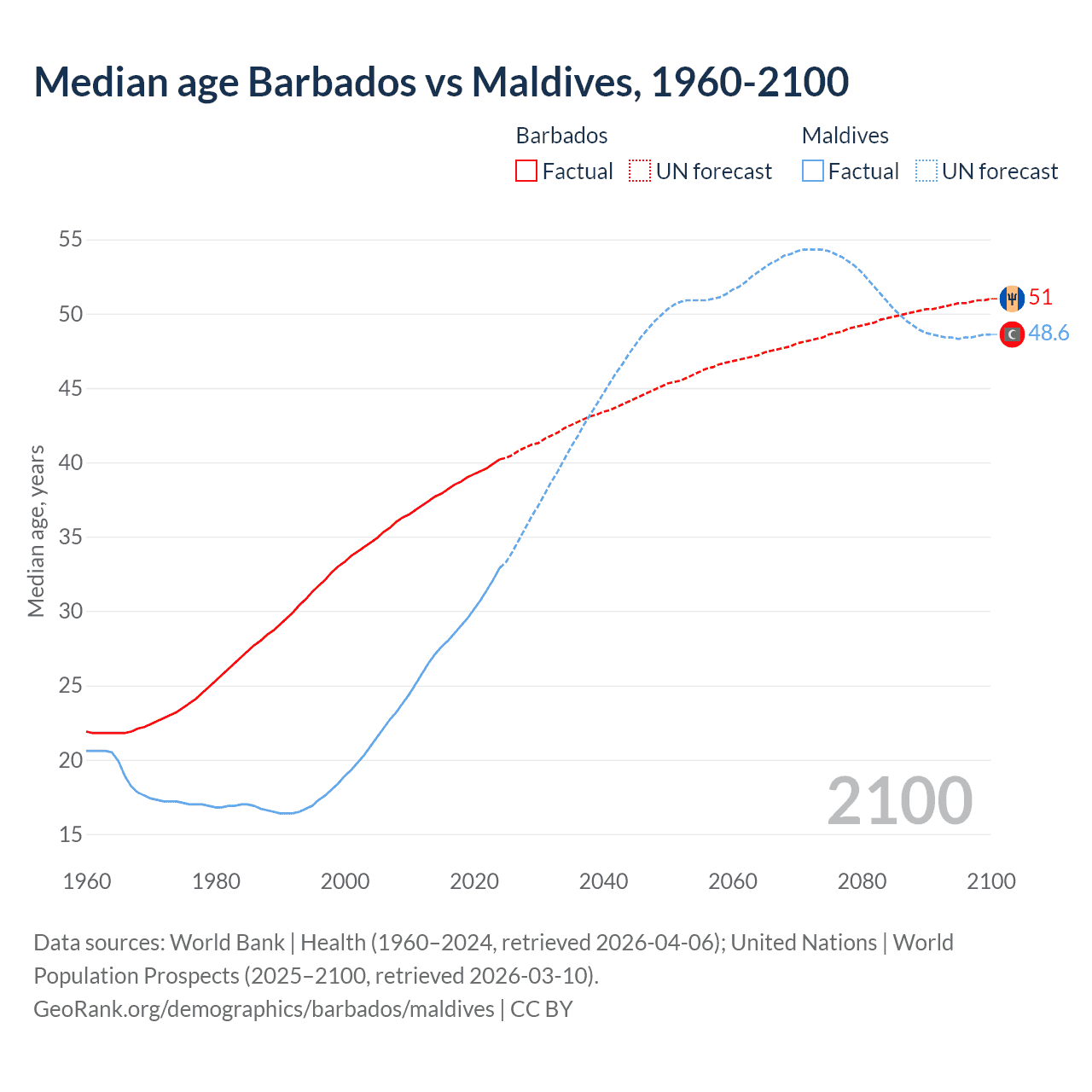 Demographics