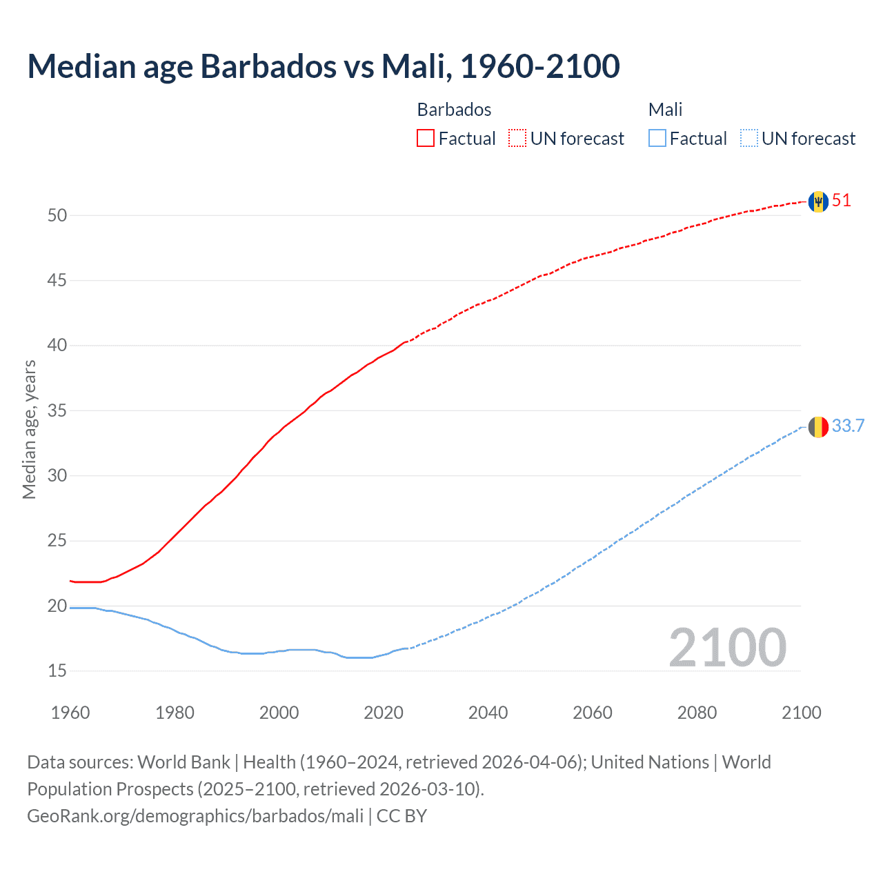Demographics