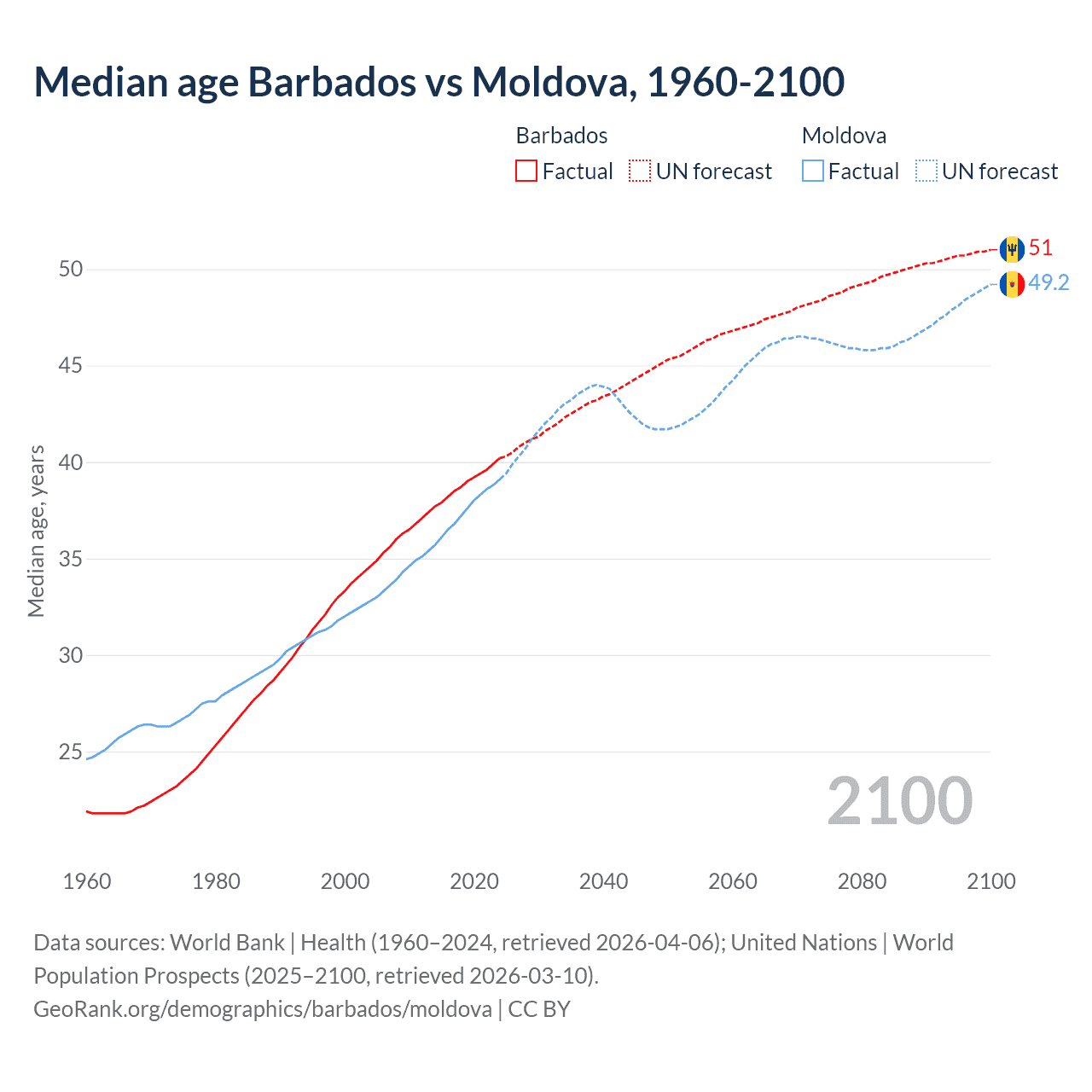 Demographics