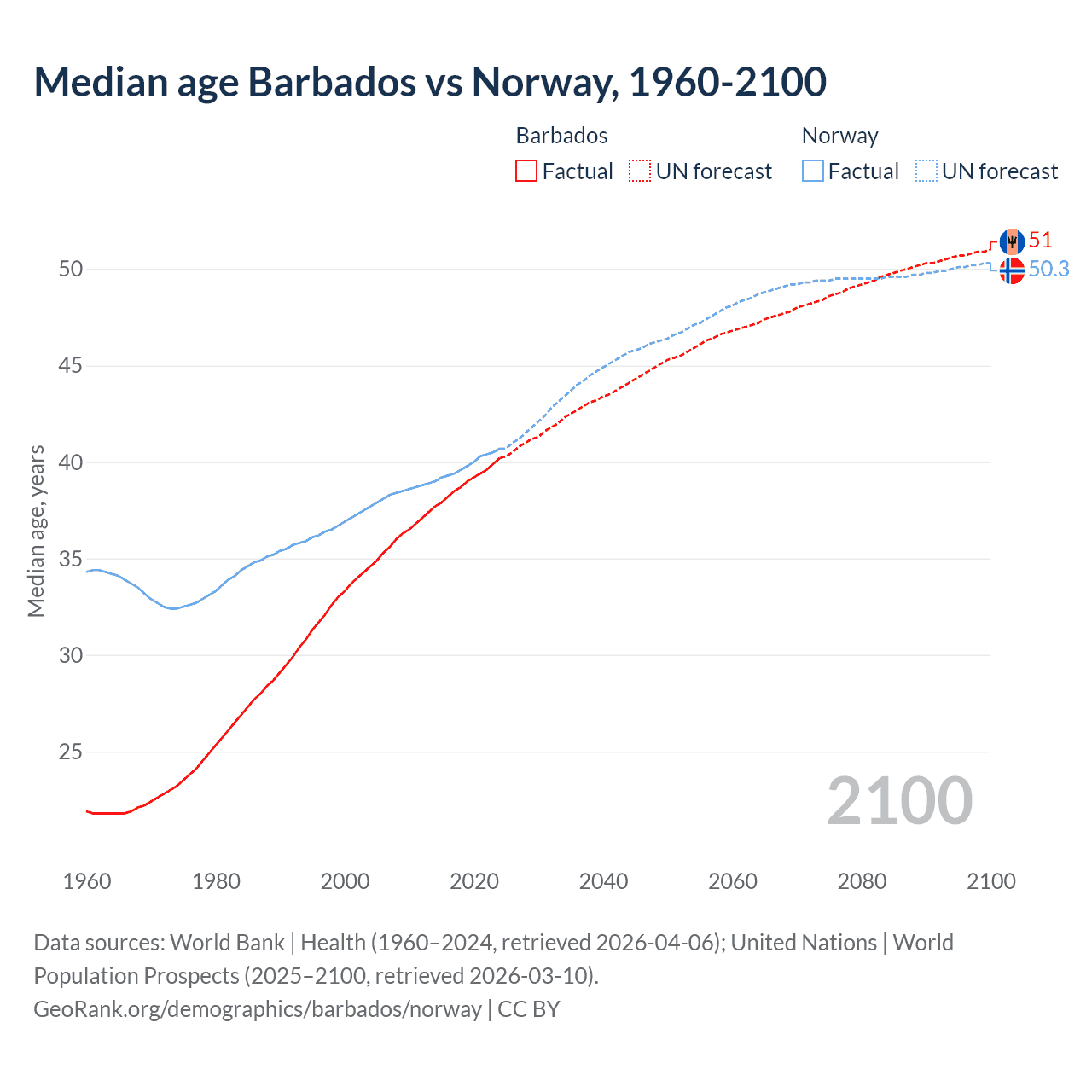 Demographics