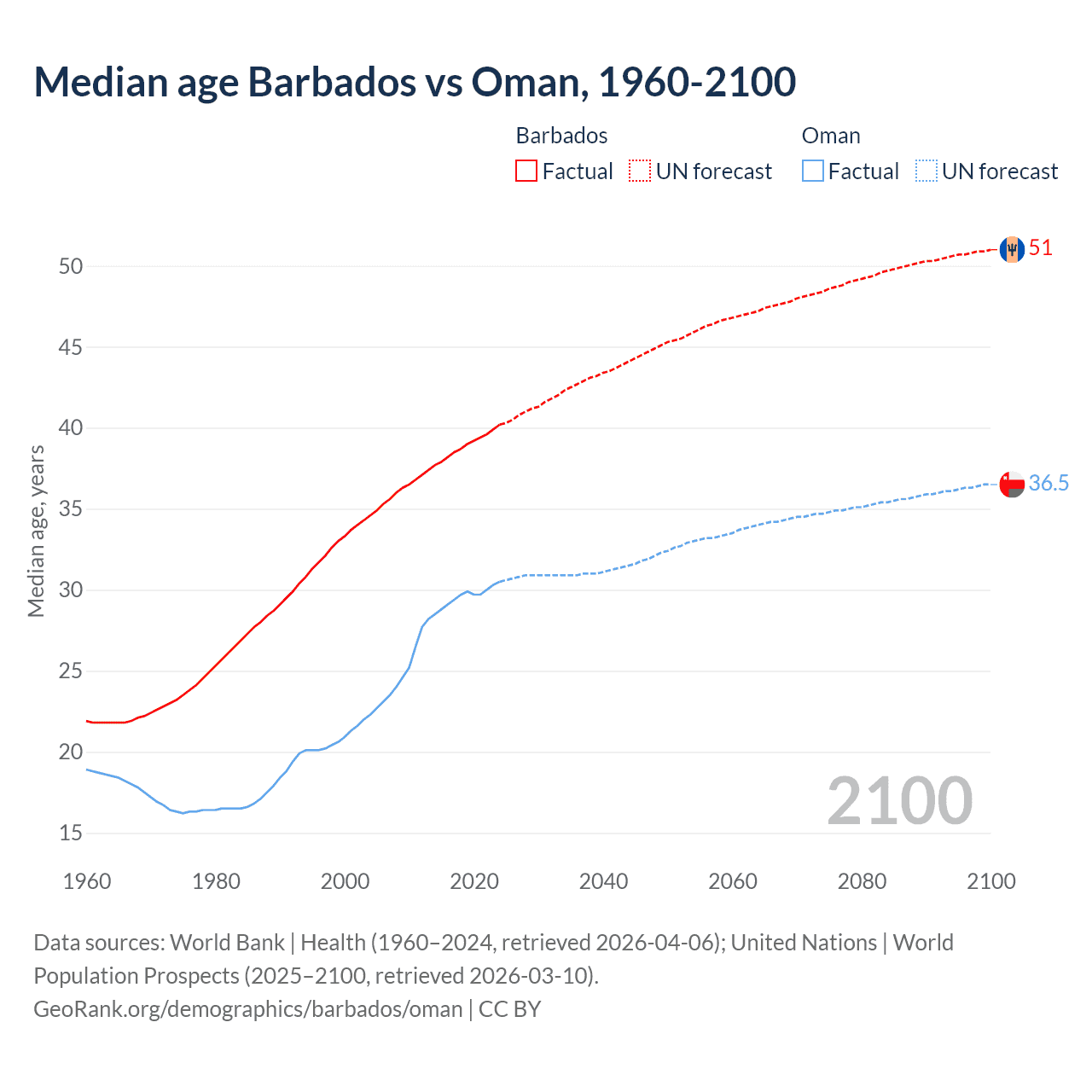 Demographics