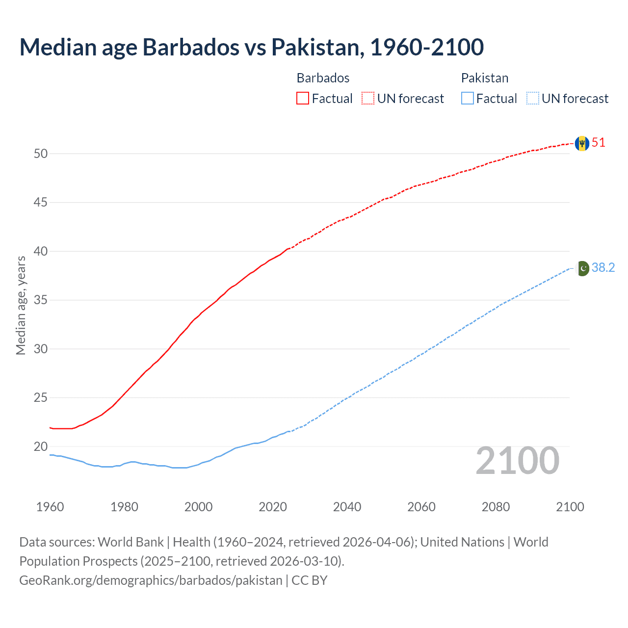 Demographics