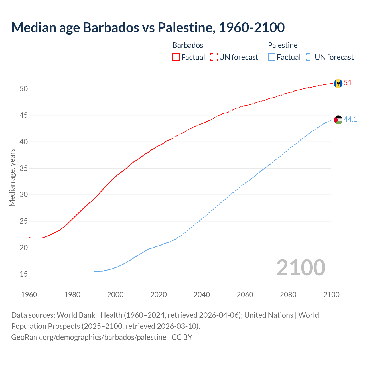Demographics