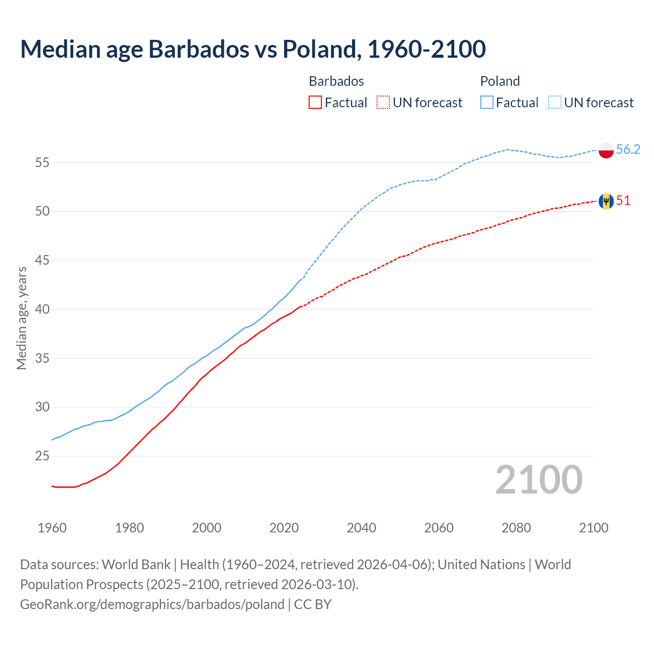 Demographics