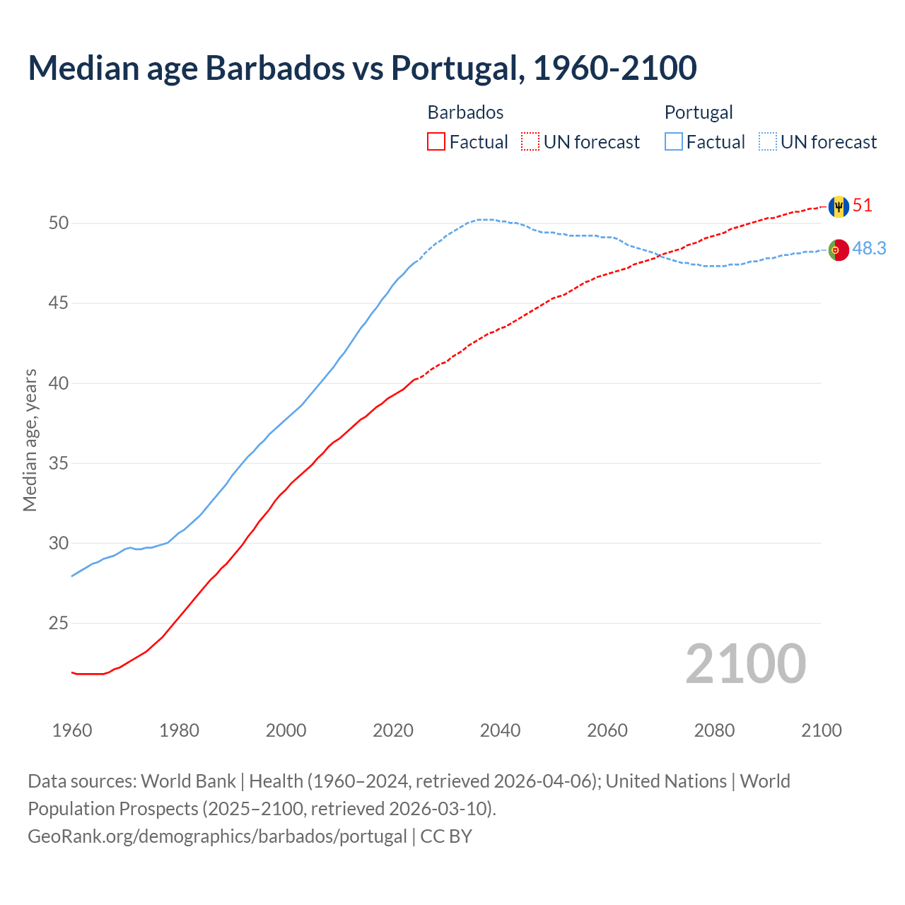 Demographics