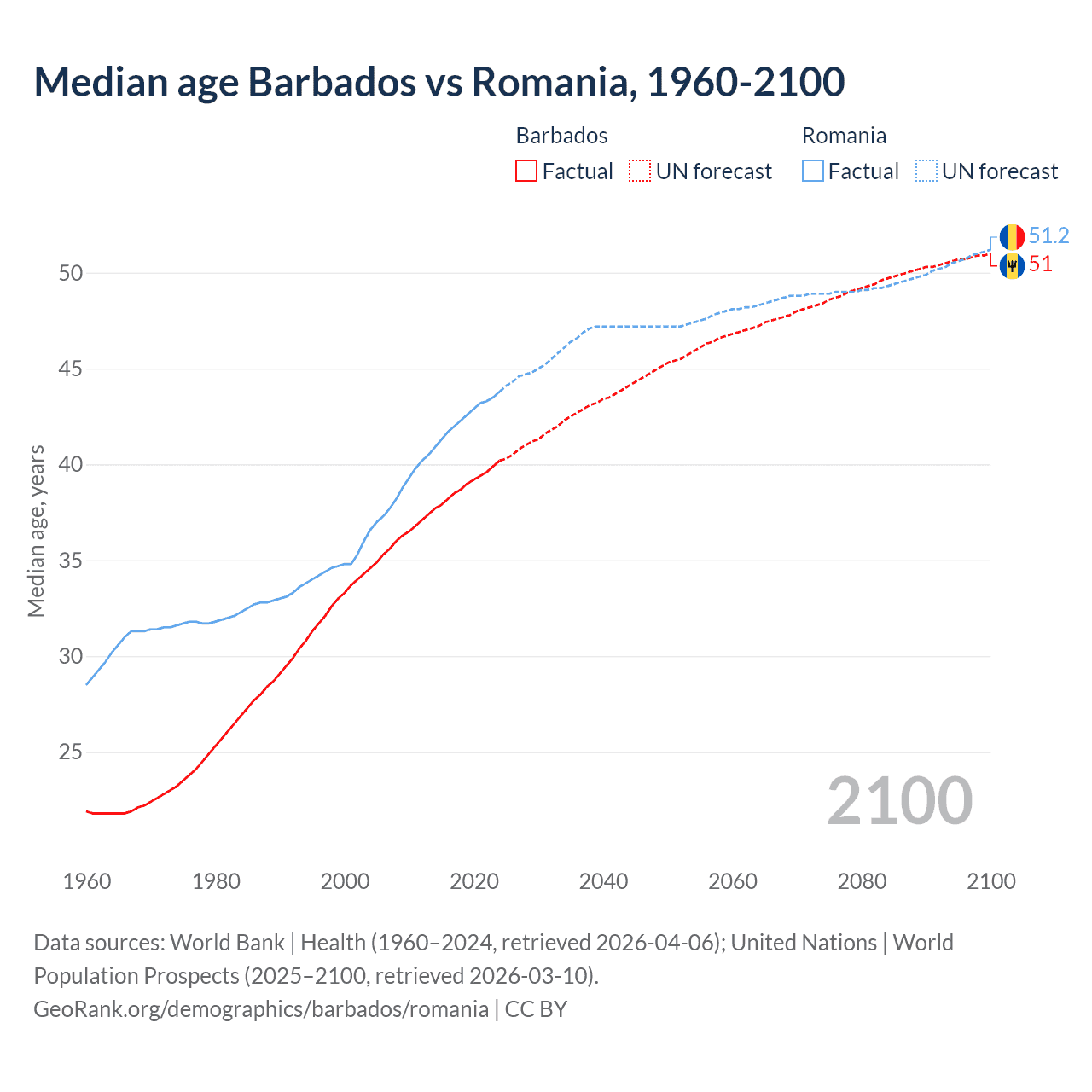 Demographics